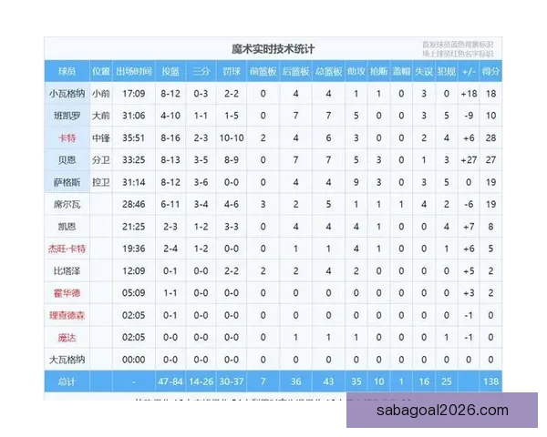 弗拉格轰51分刷新一战纪录堪比乔丹展现天赋异禀球场统治力
